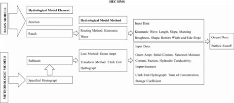 Image result for HEC-HMS Hidrogram