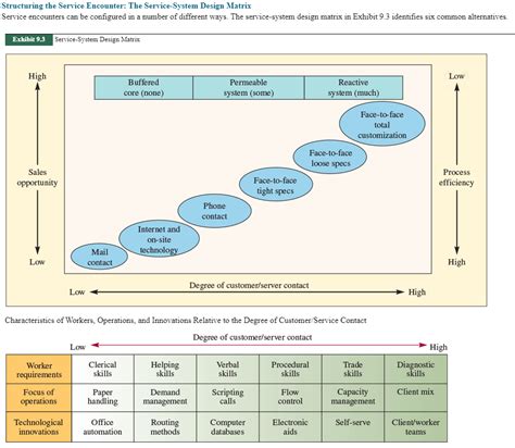 Service System 的图像结果