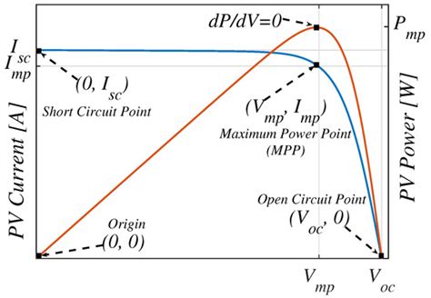 Photovoltaic Modeling: A Comprehensive Analysis of the I–V ...