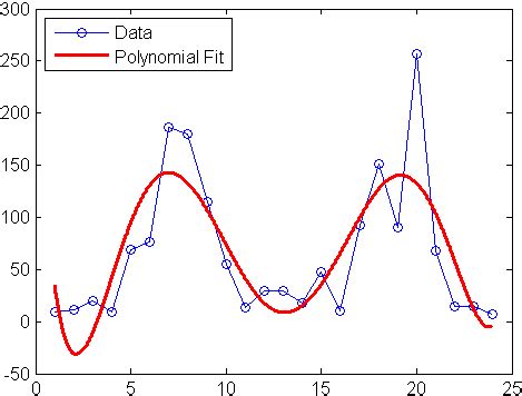 Polynomial Data Chart 的图像结果