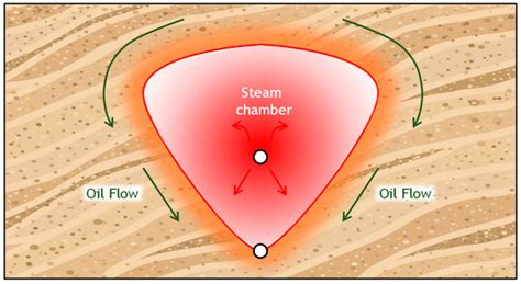 Reducing the Energy and Steam Consumption of SAGD Through Cyclic ...