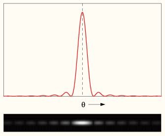 Image result for Single Slit Diffraction Intensity Equation