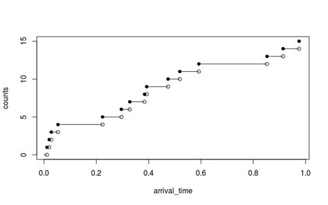 Image result for Homogeneous Poisson Process
