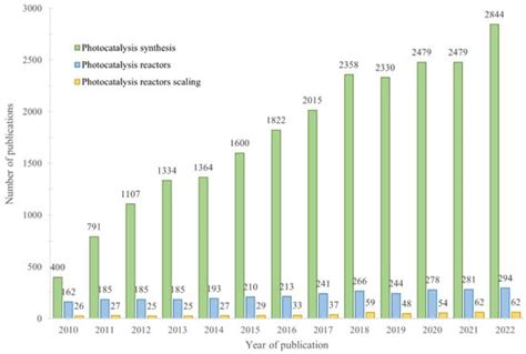 The Challenges of Integrating the Principles of Green Chemistry and ...