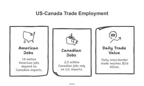 Canada and Us Trade 的图像结果