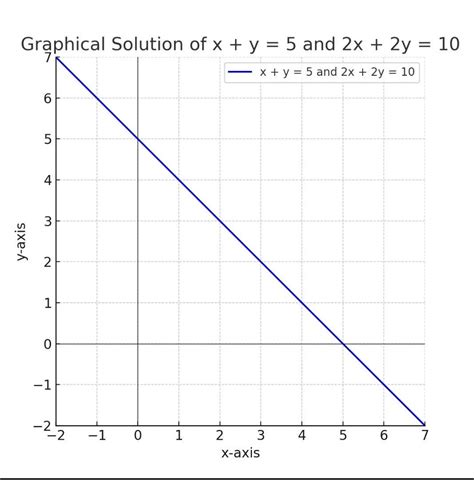 Solve graphically x+y=5. 2x+2y=10 I need graph - Brainly.in
