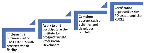 Image result for Sim A Certification
