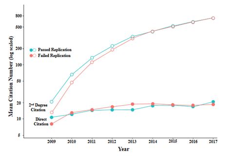 Replication Statistics 的图像结果