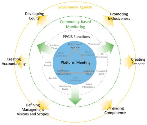 Assessing Effectiveness of PPGIS on Protected Areas by Governance ...