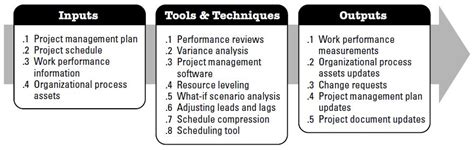 Image result for Project Time Management Processes