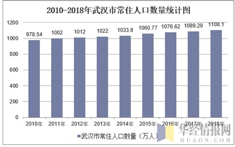 2010-2018年武汉市常住人口数量及户籍人口数量统计_华经情报网_华经产业研究院