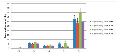 Changes in the Concentrations of Trace Elements and Supply of Nutrients ...