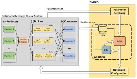 Towards an Optimized Distributed Message Queue System for AIoT Edge ...