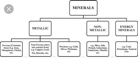 classify the power resources with a flow chart - Brainly.in