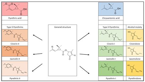 Image result for Pyrethrin Uses