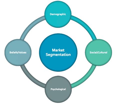 Market Segmentation - Principles of Marketing - Principles of Marketing