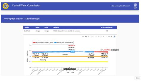 Rivers Crossing Highest Flood Levels in India in August 2023 – SANDRP