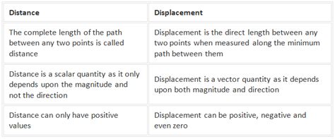Distance and Displacement - Motion, Class 9, Science - Notes - Class 9