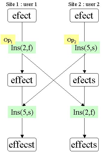 Concurrent Operations 的图像结果