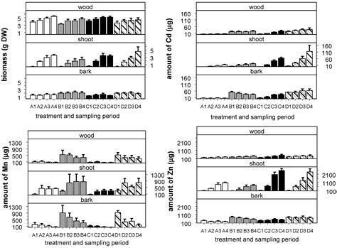 Translocation of Cd and Mn from Bark to Leaves in Willows on ...