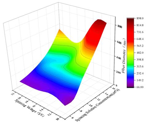 Analysis and Prediction of Electrospun Nanofiber Diameter Based on ...
