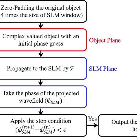 Image result for Fast Fourier Transform Algorithm Flowchart