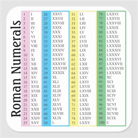 Roman Numerals 0-100 Chart - RomanNumeralsChart.net