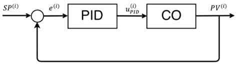Quadratic Model-Based Dynamically Updated PID Control of CSTR System ...