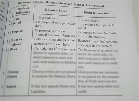 SOLUTION: Difference between balance sheet and profit and loss - Studypool