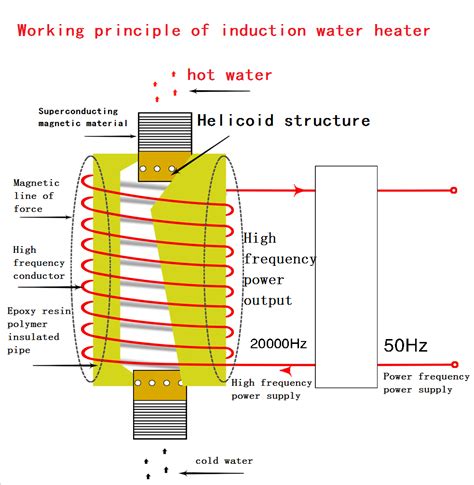 Using Induction Heating Unit 的图像结果