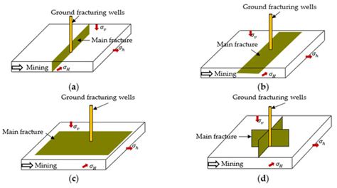 Study on Mine Earthquakes Mechanism and Ground Vertical Well Hydraulic ...