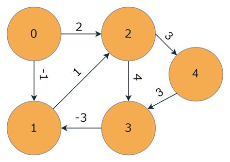 Bellman-Ford Algorithm Is Greedy or Dynamic 的图像结果