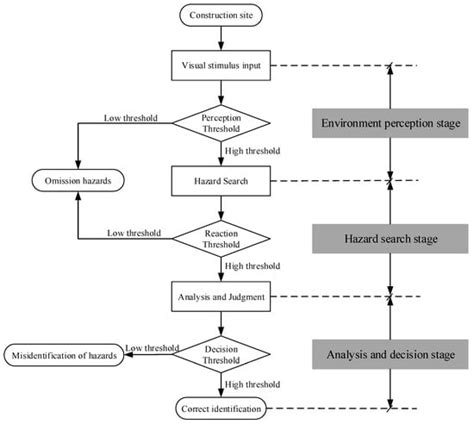 Influence of Safety Experience and Environmental Conditions on Site ...