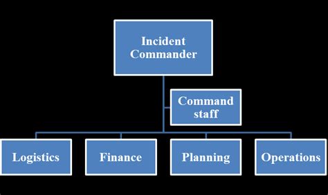 Image result for Incident Command System Planning Section