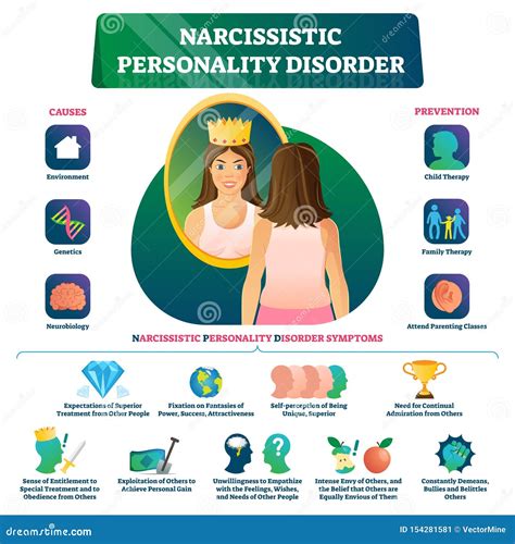 Narcissistic Personality Disorder Vector Illustration. Labeled NPD Behavior Stock Vector ...