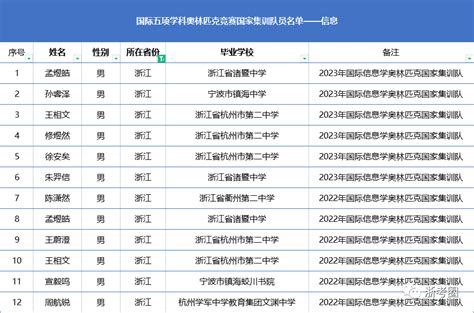 免高考！2021清华北大保送名单公布，五大学科竞赛260人获保送资格 - 知乎