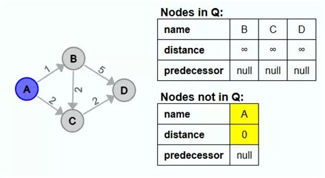 Image result for Dijkstra Algorithm with Matrix