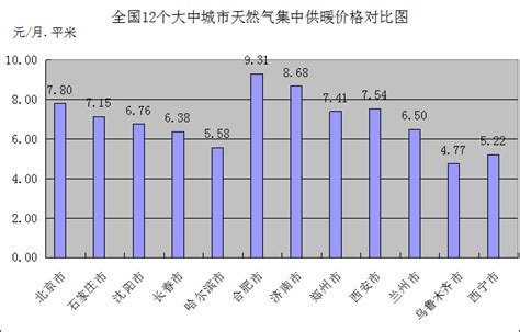 西宁城市居民、非居民用天然气和天然气集中供暖价格调整_销售价格