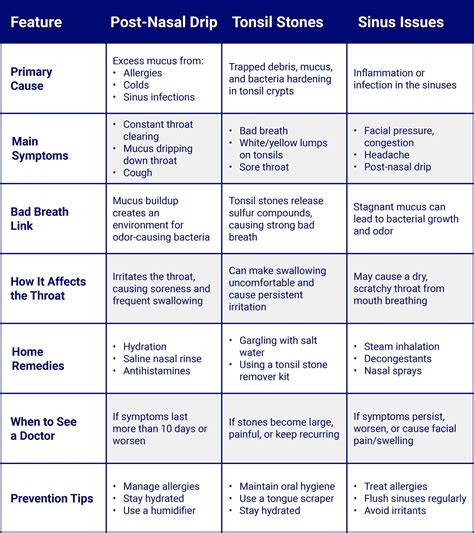 Symptoms Of Post Nasal Drip