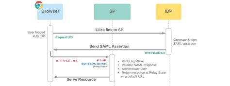 SAML 2.0 SSO for SAPGui windows - What is SEO? | SAP Blogs