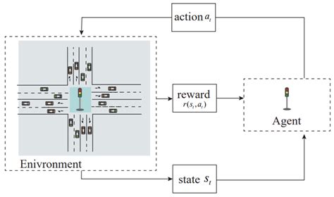 Carbon Emission Reduction in Traffic Control: A Signal Timing ...