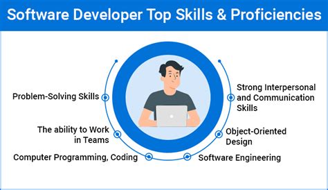 Image result for Software Developer Responsibilities