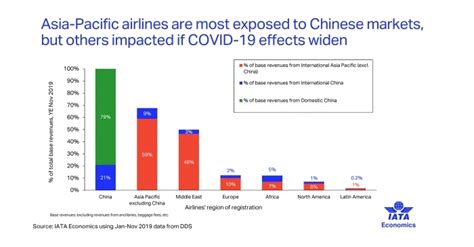 Coronavirus: IATA predicts $27.8 billion revenue loss for Asia-Pacific ...