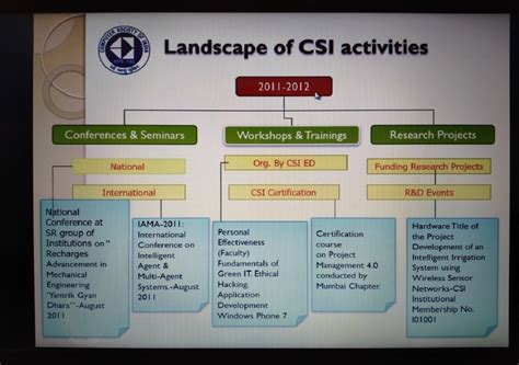 CSI Student Branch – NALLA MALLA REDDY ENGINEERING COLLEGE