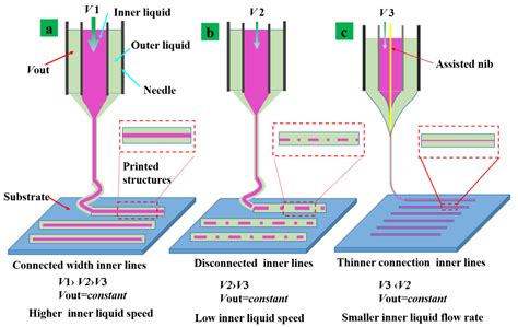 Nib-Assisted Coaxial Electrohydrodynamic Jet Printing for Nanowires ...