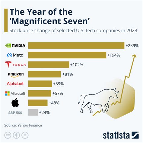 Seven Stocks That Will Outperform the Magnificent Seven in 2024 ...