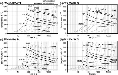 Dissolution and Precipitation Behaviour during Continuous Heating of Al ...