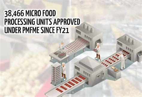 38,466 micro food processing units approved under PMFME since FY21