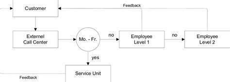 Image result for Process Service Video