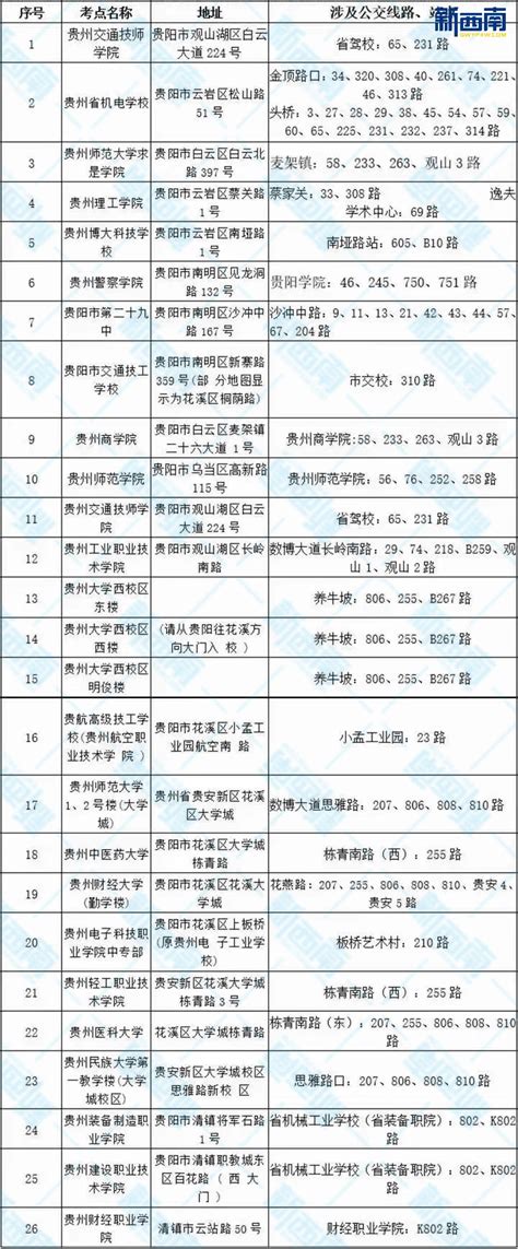 【贵阳考区】2023年国家公务员考试贵州省考点分布汇总-新贵州网